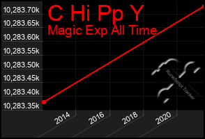 Total Graph of C Hi Pp Y