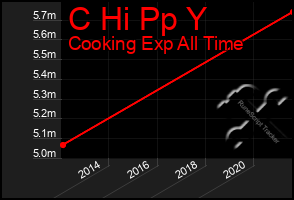 Total Graph of C Hi Pp Y