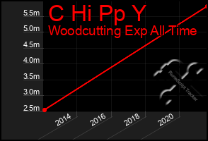 Total Graph of C Hi Pp Y