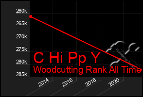 Total Graph of C Hi Pp Y