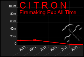 Total Graph of C I T R O N