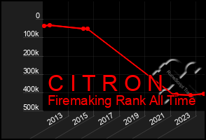 Total Graph of C I T R O N