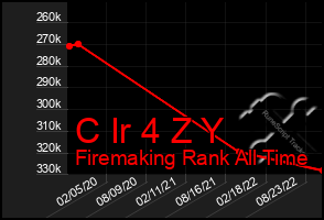 Total Graph of C Ir 4 Z Y