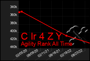 Total Graph of C Ir 4 Z Y