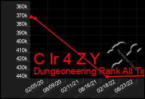 Total Graph of C Ir 4 Z Y