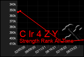 Total Graph of C Ir 4 Z Y