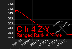 Total Graph of C Ir 4 Z Y
