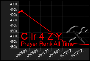 Total Graph of C Ir 4 Z Y