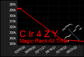 Total Graph of C Ir 4 Z Y