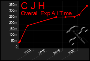Total Graph of C J H