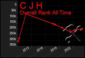 Total Graph of C J H
