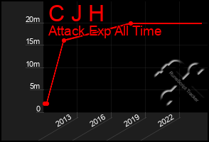 Total Graph of C J H