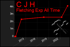 Total Graph of C J H