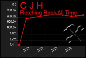 Total Graph of C J H