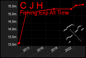 Total Graph of C J H