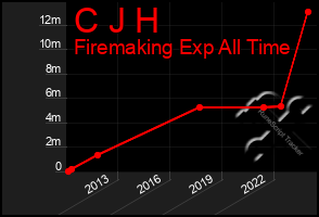 Total Graph of C J H