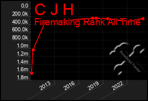 Total Graph of C J H