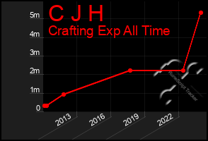 Total Graph of C J H