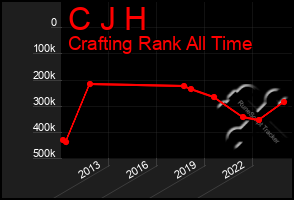 Total Graph of C J H