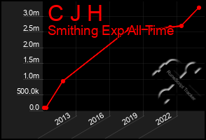 Total Graph of C J H