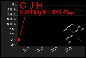 Total Graph of C J H