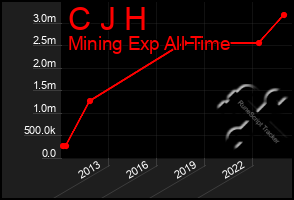 Total Graph of C J H