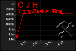 Total Graph of C J H