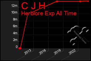 Total Graph of C J H