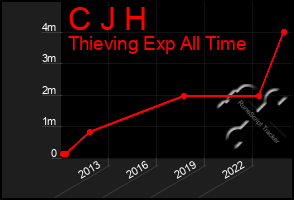 Total Graph of C J H