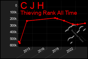 Total Graph of C J H