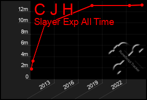 Total Graph of C J H
