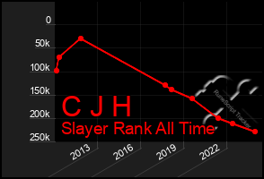 Total Graph of C J H