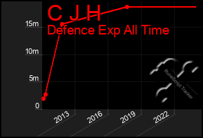 Total Graph of C J H
