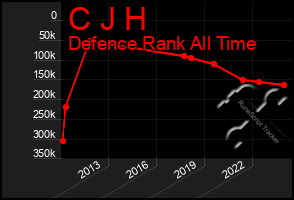 Total Graph of C J H