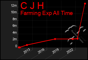 Total Graph of C J H