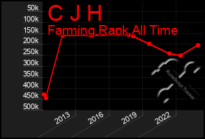 Total Graph of C J H