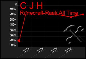 Total Graph of C J H