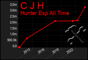 Total Graph of C J H