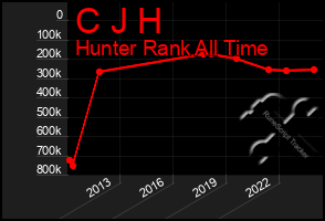 Total Graph of C J H