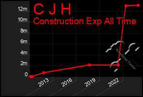 Total Graph of C J H