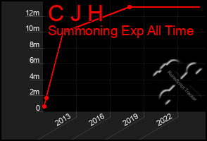 Total Graph of C J H