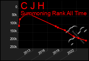 Total Graph of C J H