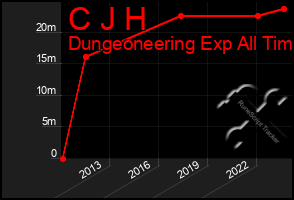 Total Graph of C J H