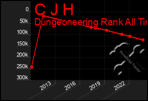 Total Graph of C J H