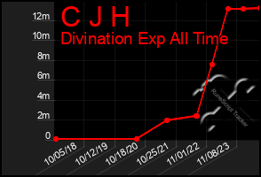 Total Graph of C J H