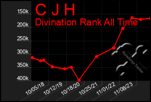 Total Graph of C J H