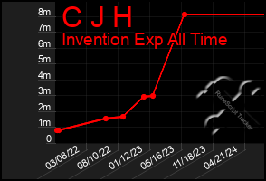 Total Graph of C J H