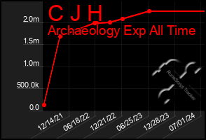 Total Graph of C J H
