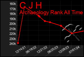Total Graph of C J H