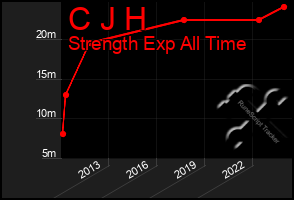 Total Graph of C J H